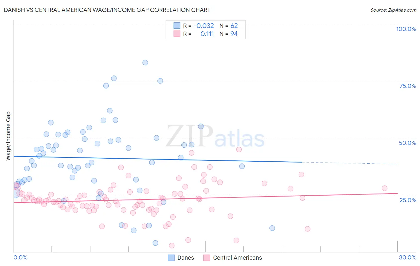 Danish vs Central American Wage/Income Gap