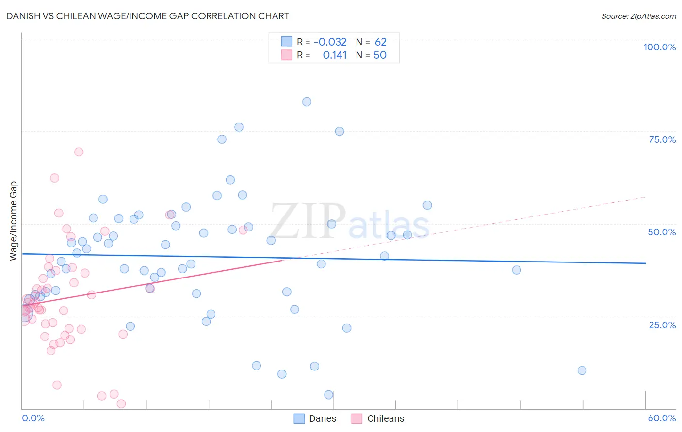 Danish vs Chilean Wage/Income Gap