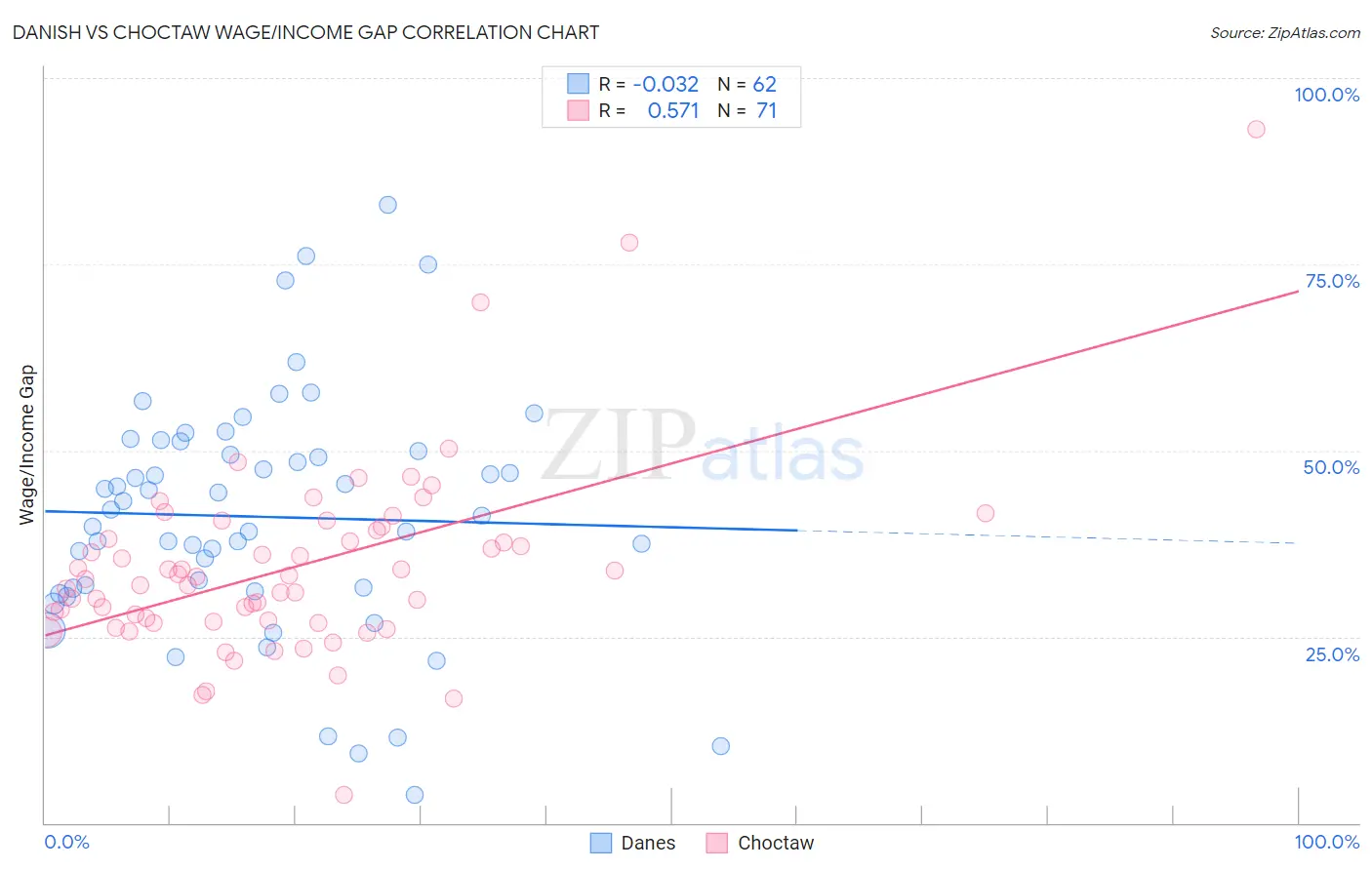 Danish vs Choctaw Wage/Income Gap