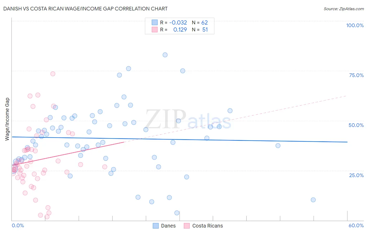 Danish vs Costa Rican Wage/Income Gap