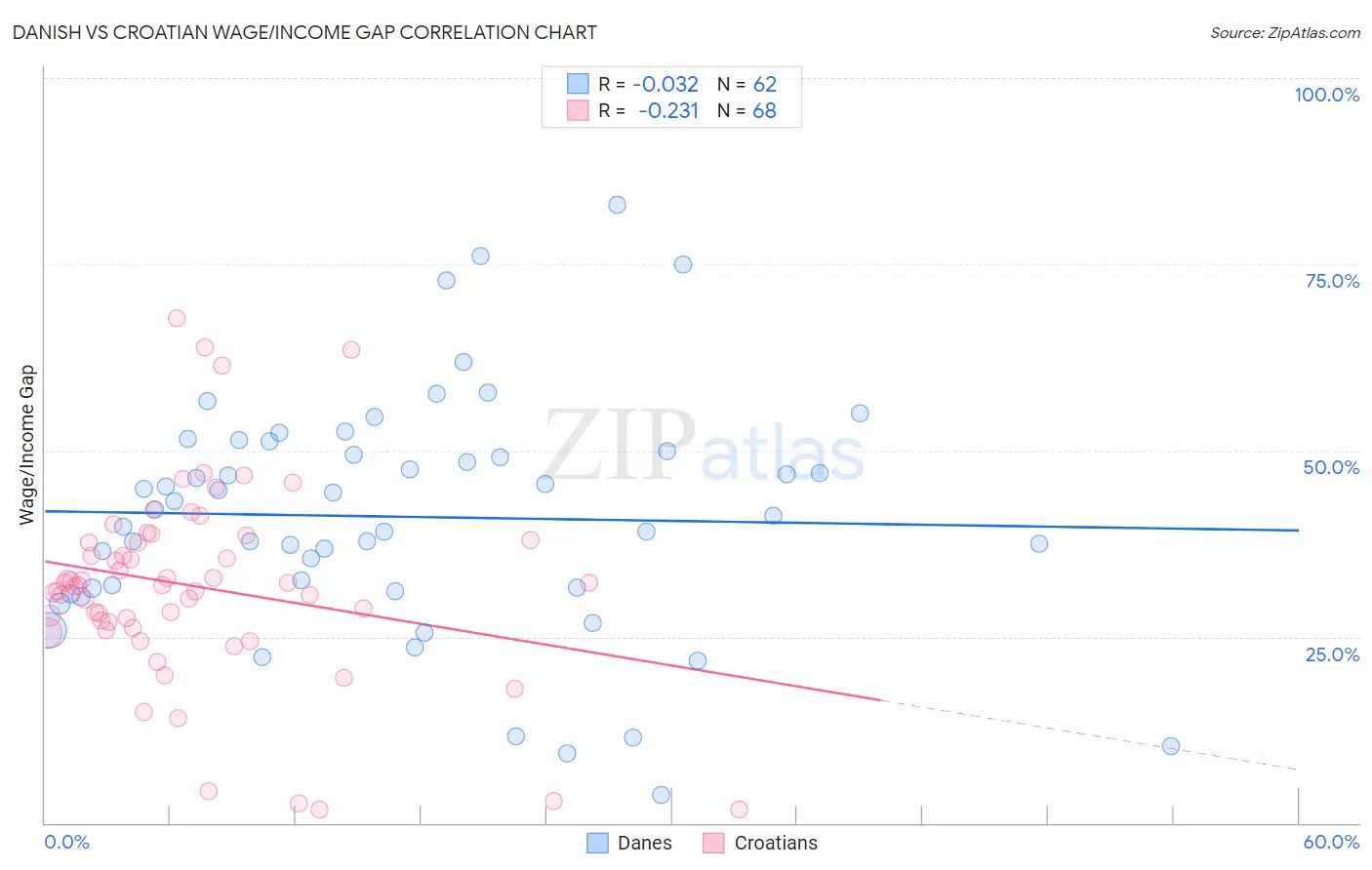 Danish vs Croatian Wage/Income Gap