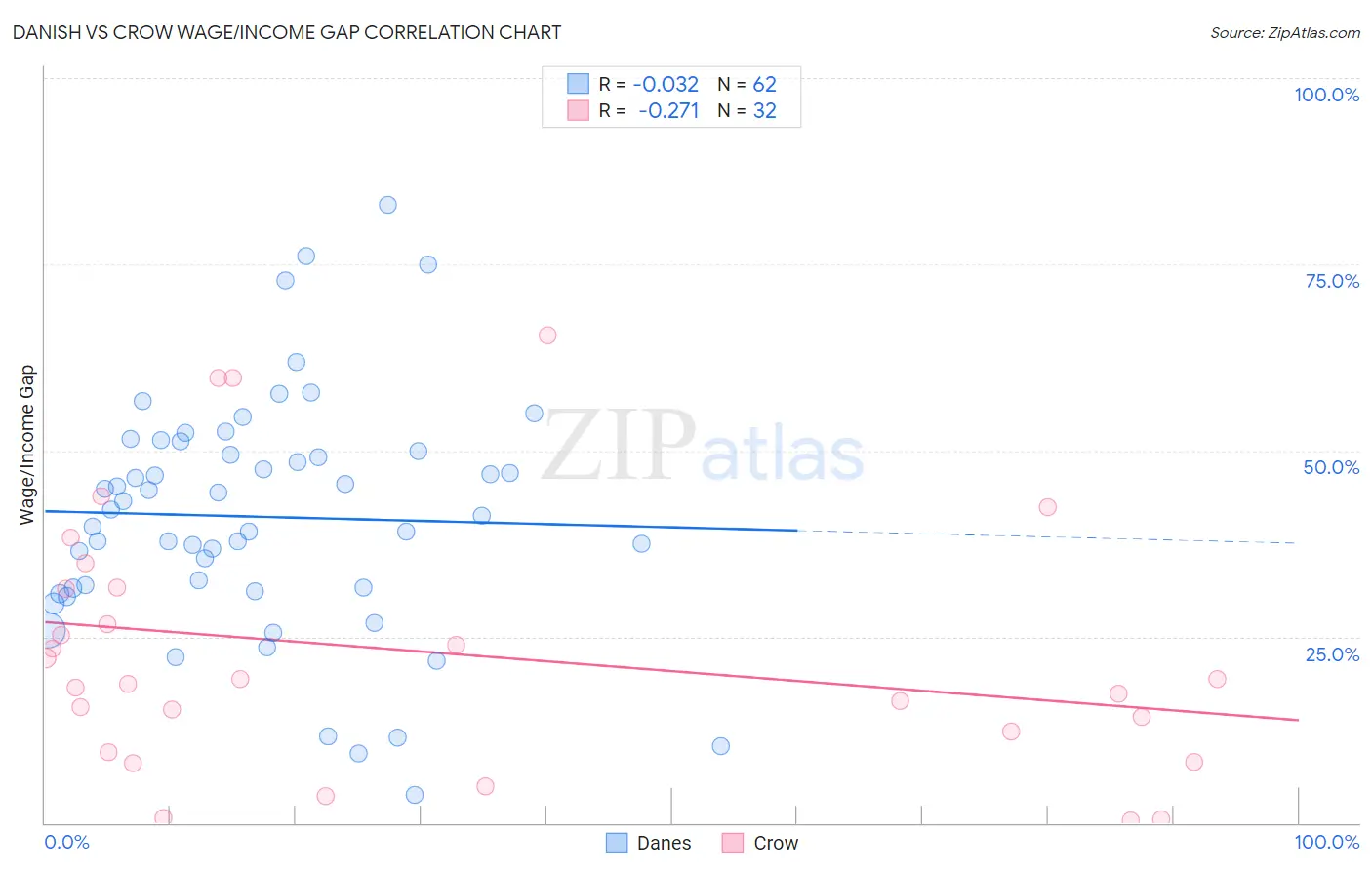 Danish vs Crow Wage/Income Gap