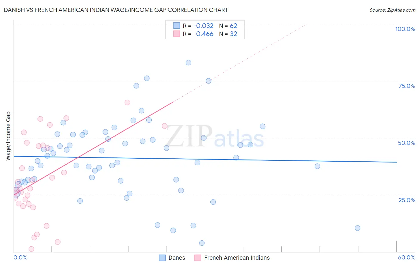 Danish vs French American Indian Wage/Income Gap