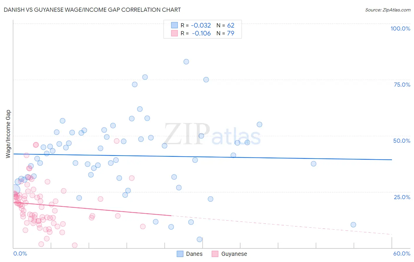 Danish vs Guyanese Wage/Income Gap