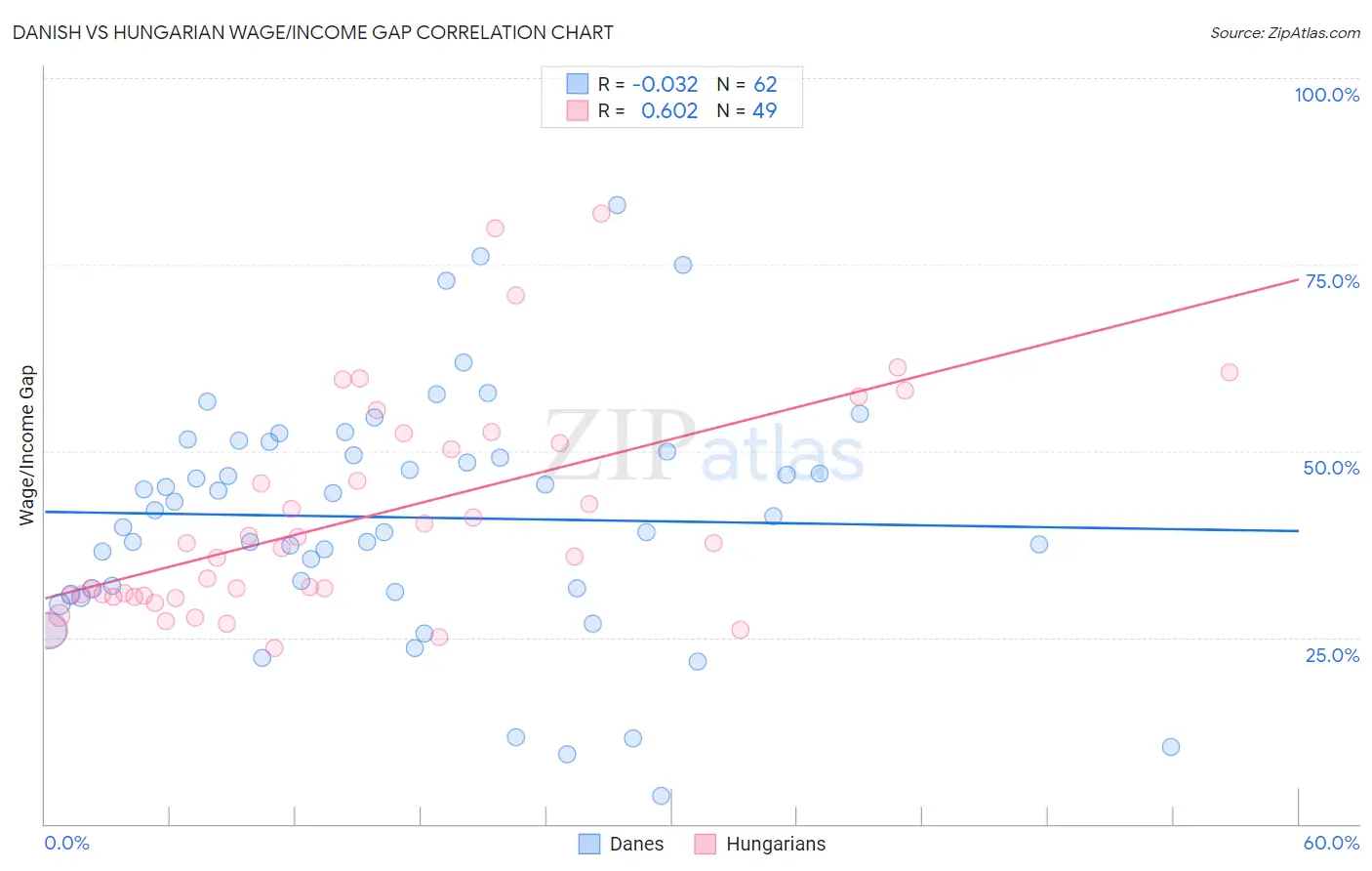 Danish vs Hungarian Wage/Income Gap