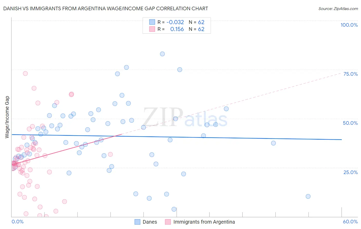 Danish vs Immigrants from Argentina Wage/Income Gap