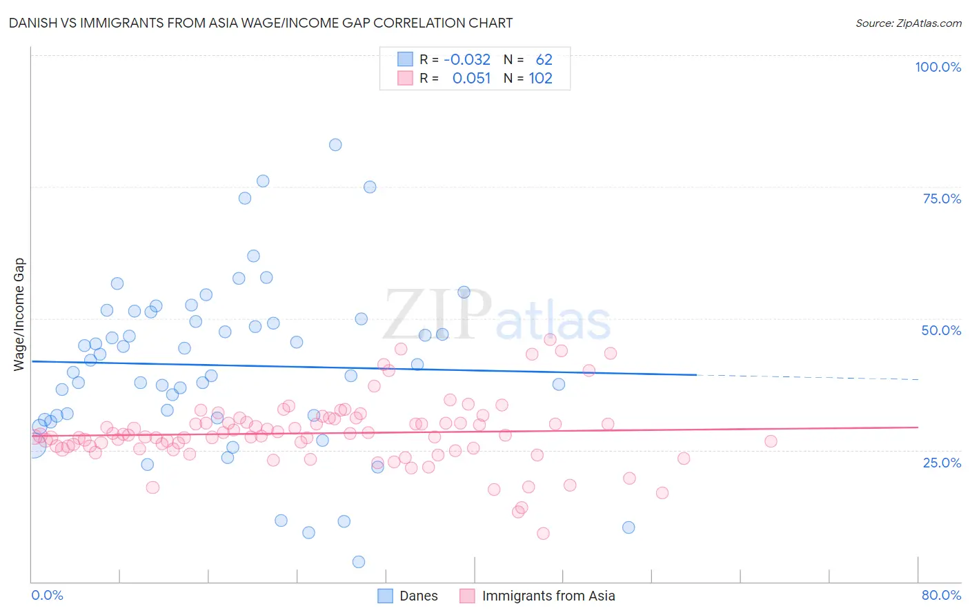 Danish vs Immigrants from Asia Wage/Income Gap