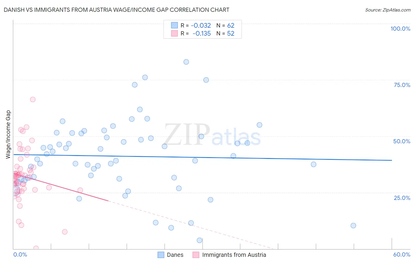 Danish vs Immigrants from Austria Wage/Income Gap