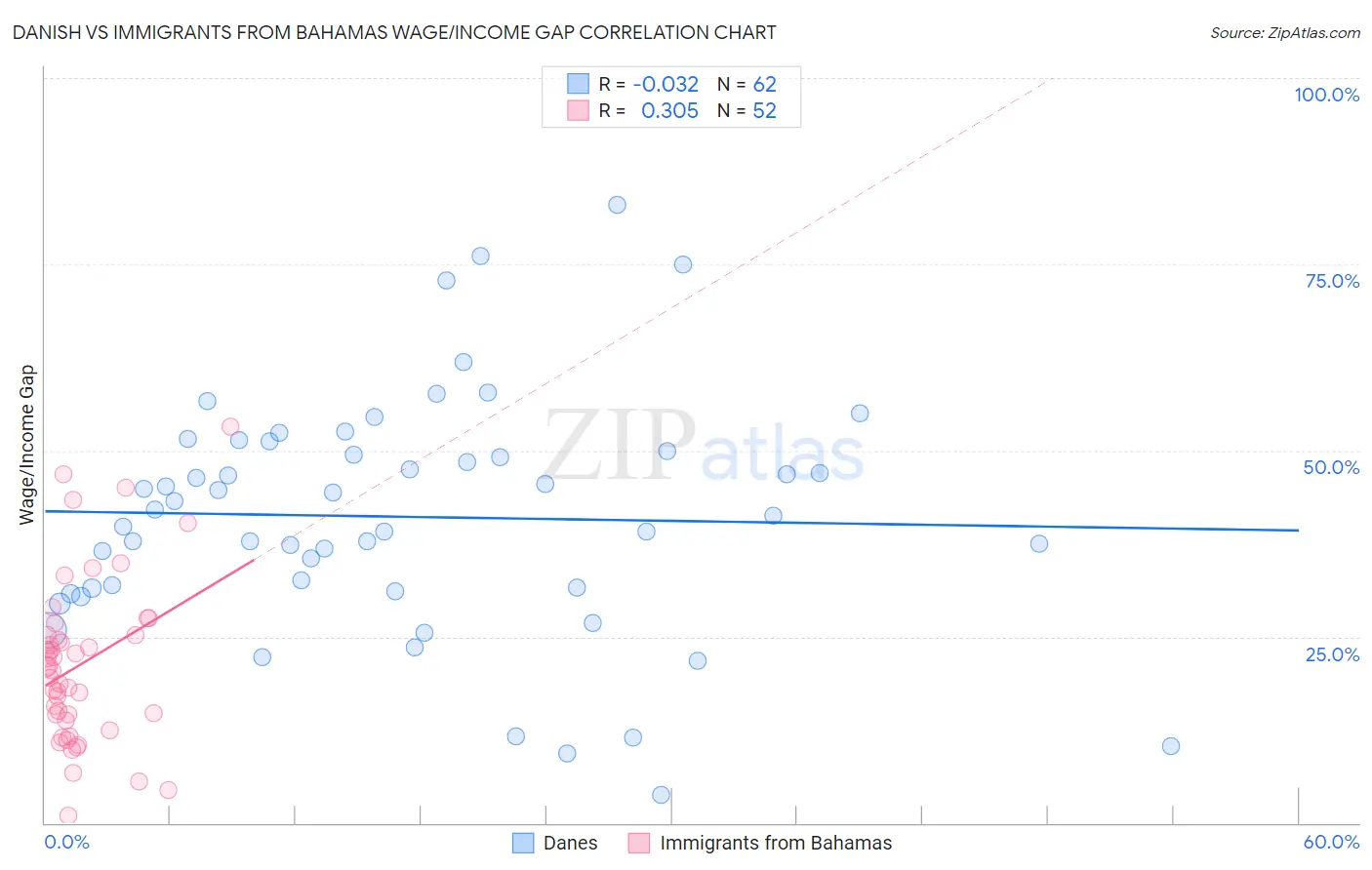 Danish vs Immigrants from Bahamas Wage/Income Gap