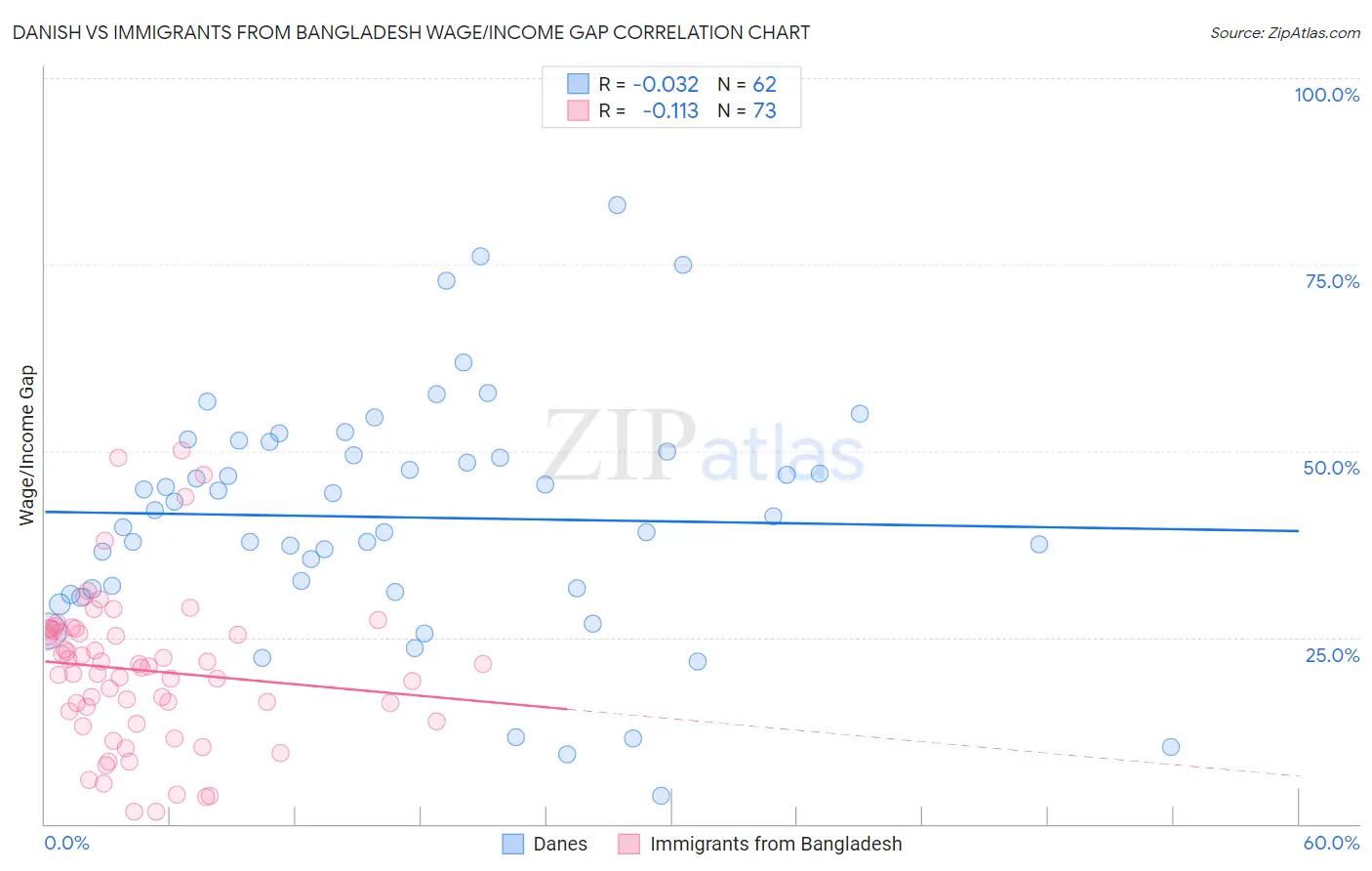 Danish vs Immigrants from Bangladesh Wage/Income Gap