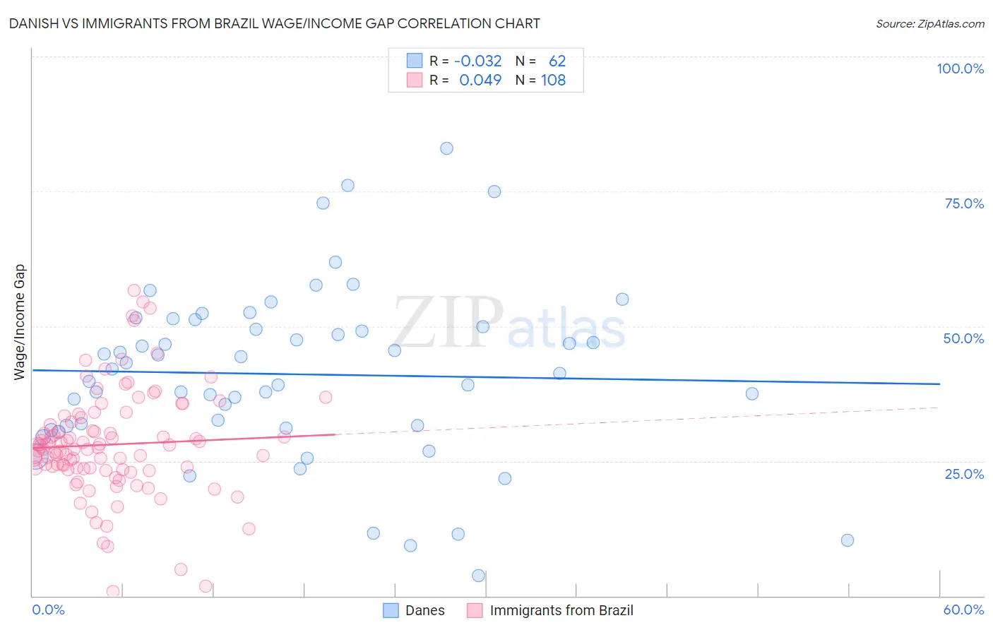 Danish vs Immigrants from Brazil Wage/Income Gap