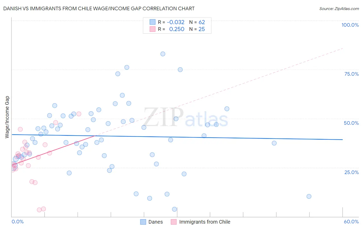 Danish vs Immigrants from Chile Wage/Income Gap