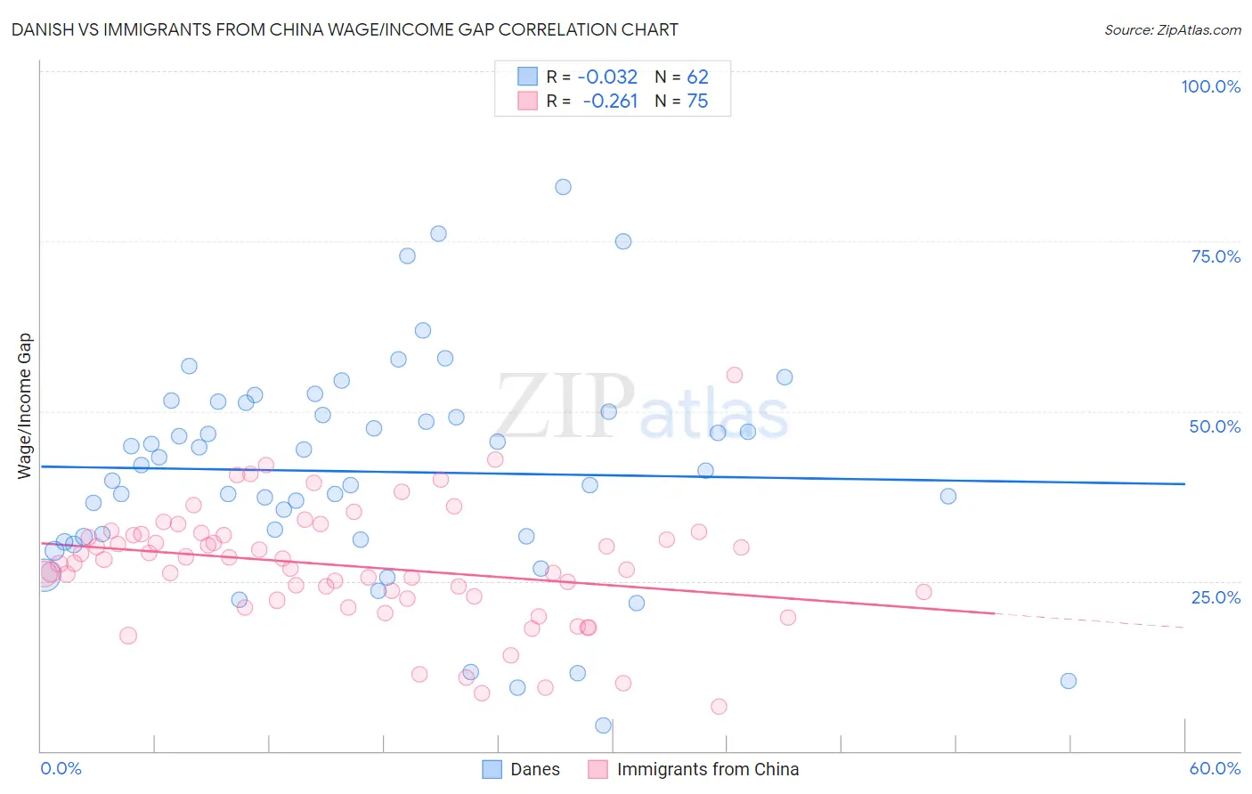 Danish vs Immigrants from China Wage/Income Gap