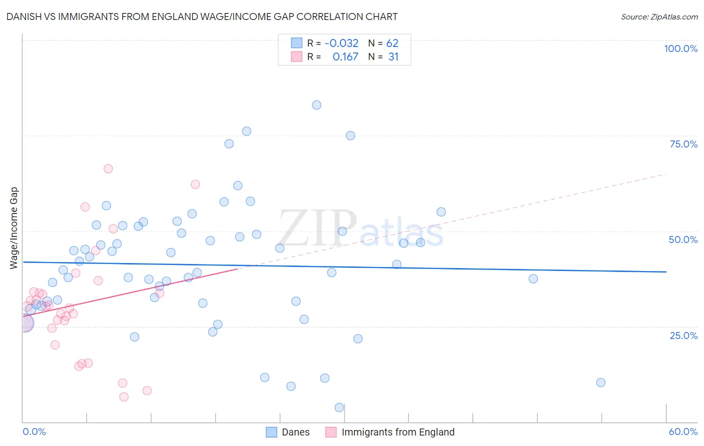 Danish vs Immigrants from England Wage/Income Gap