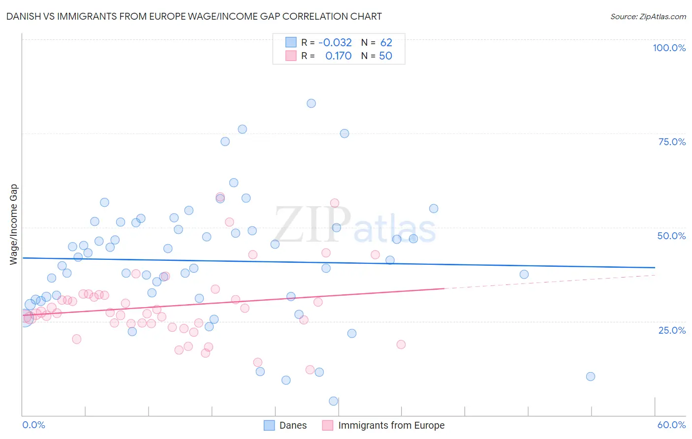 Danish vs Immigrants from Europe Wage/Income Gap
