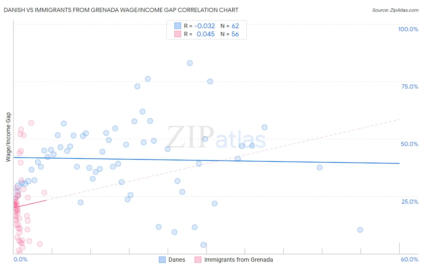 Danish vs Immigrants from Grenada Wage/Income Gap