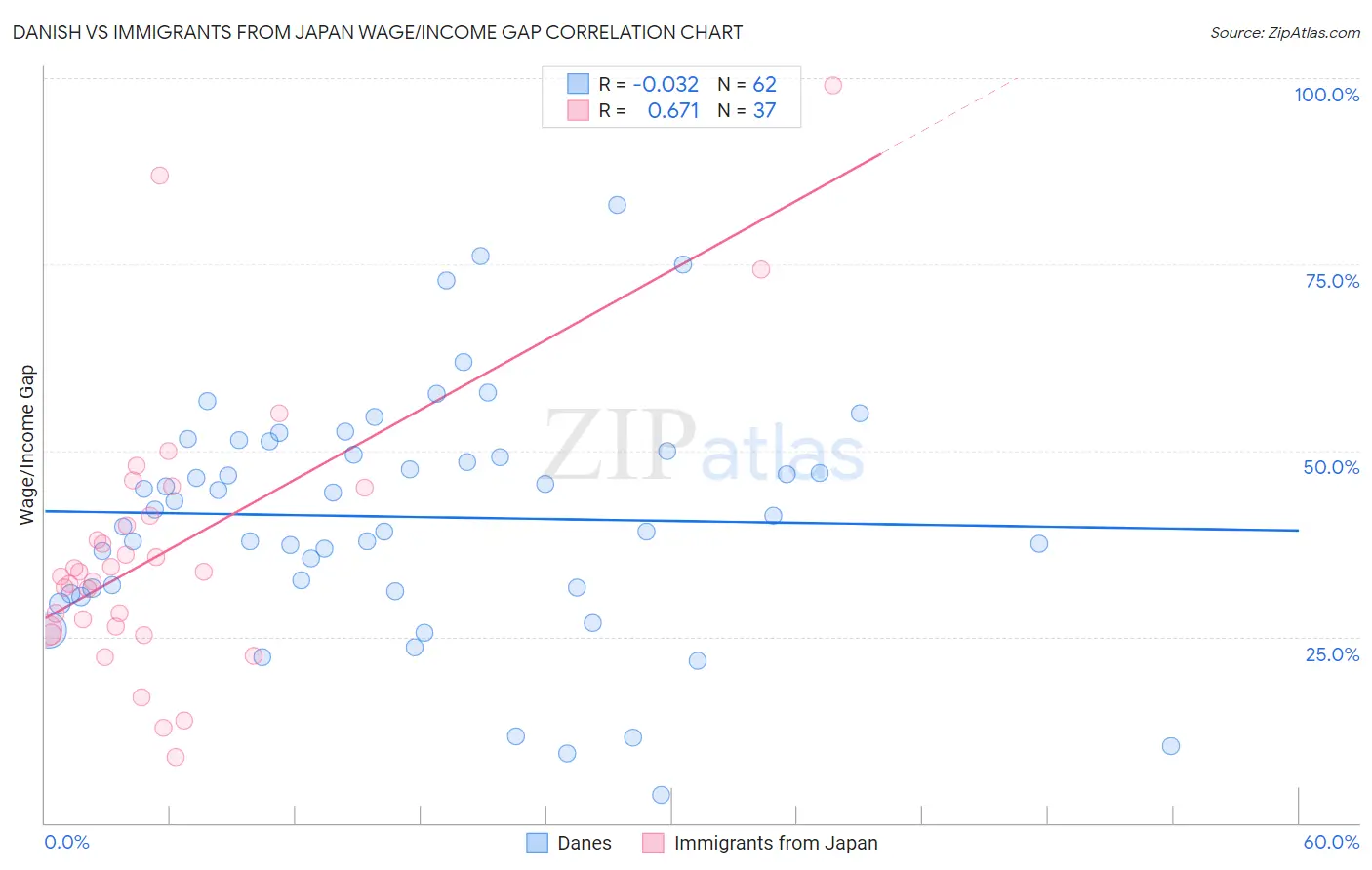 Danish vs Immigrants from Japan Wage/Income Gap