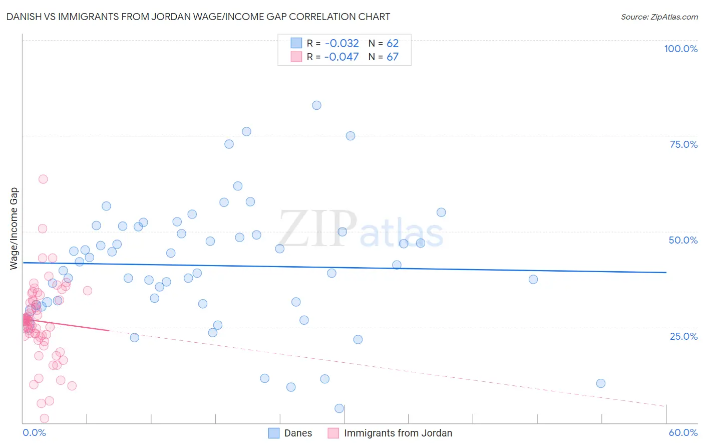 Danish vs Immigrants from Jordan Wage/Income Gap