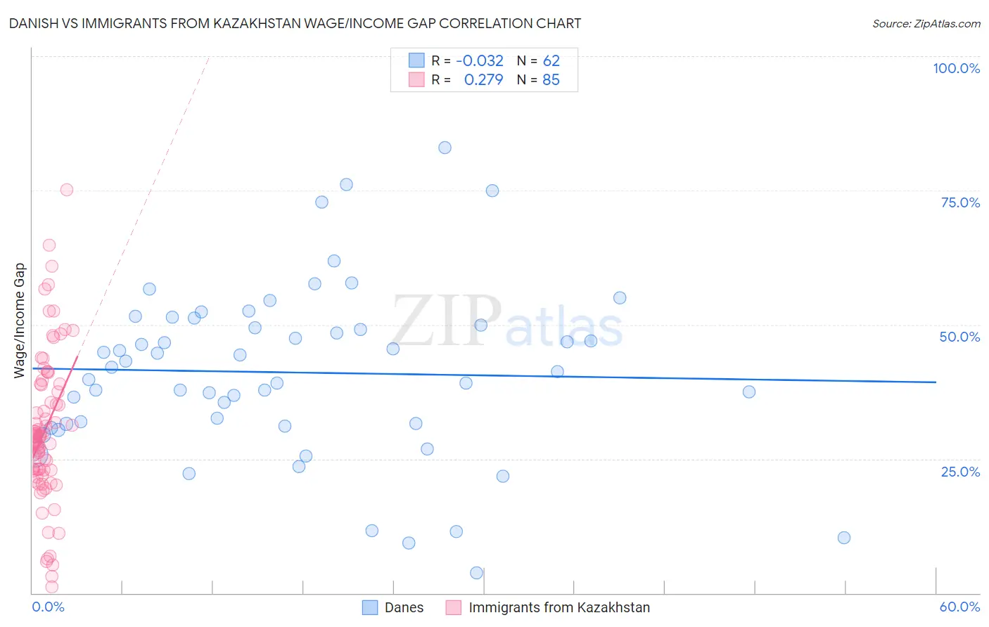 Danish vs Immigrants from Kazakhstan Wage/Income Gap