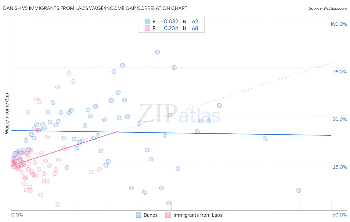 Danish vs Immigrants from Laos Wage/Income Gap