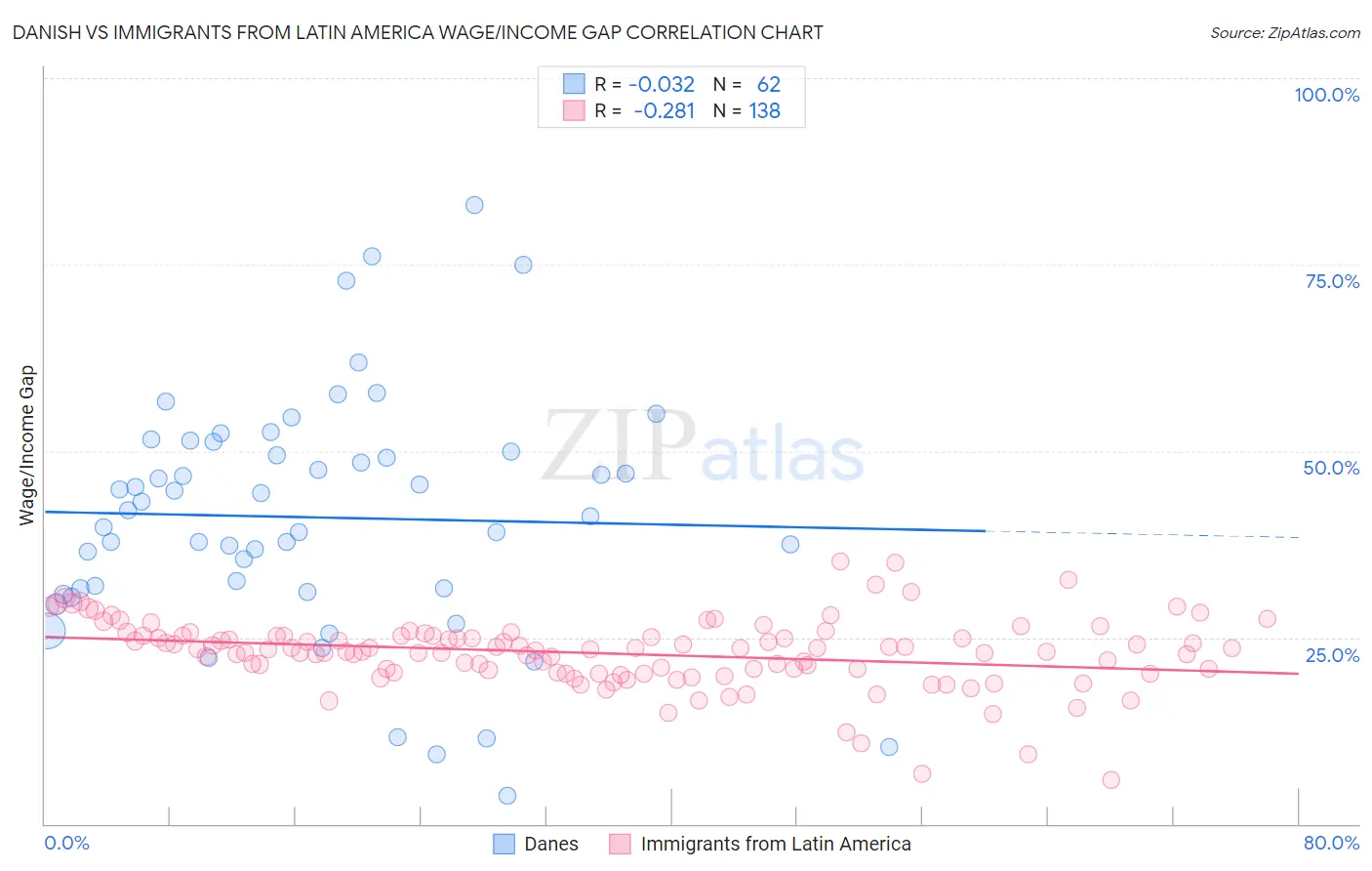 Danish vs Immigrants from Latin America Wage/Income Gap