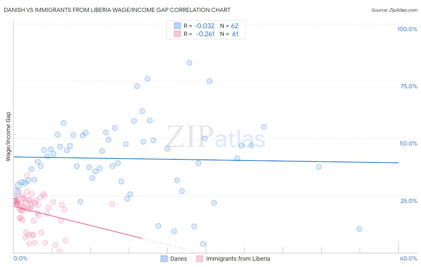 Danish vs Immigrants from Liberia Wage/Income Gap