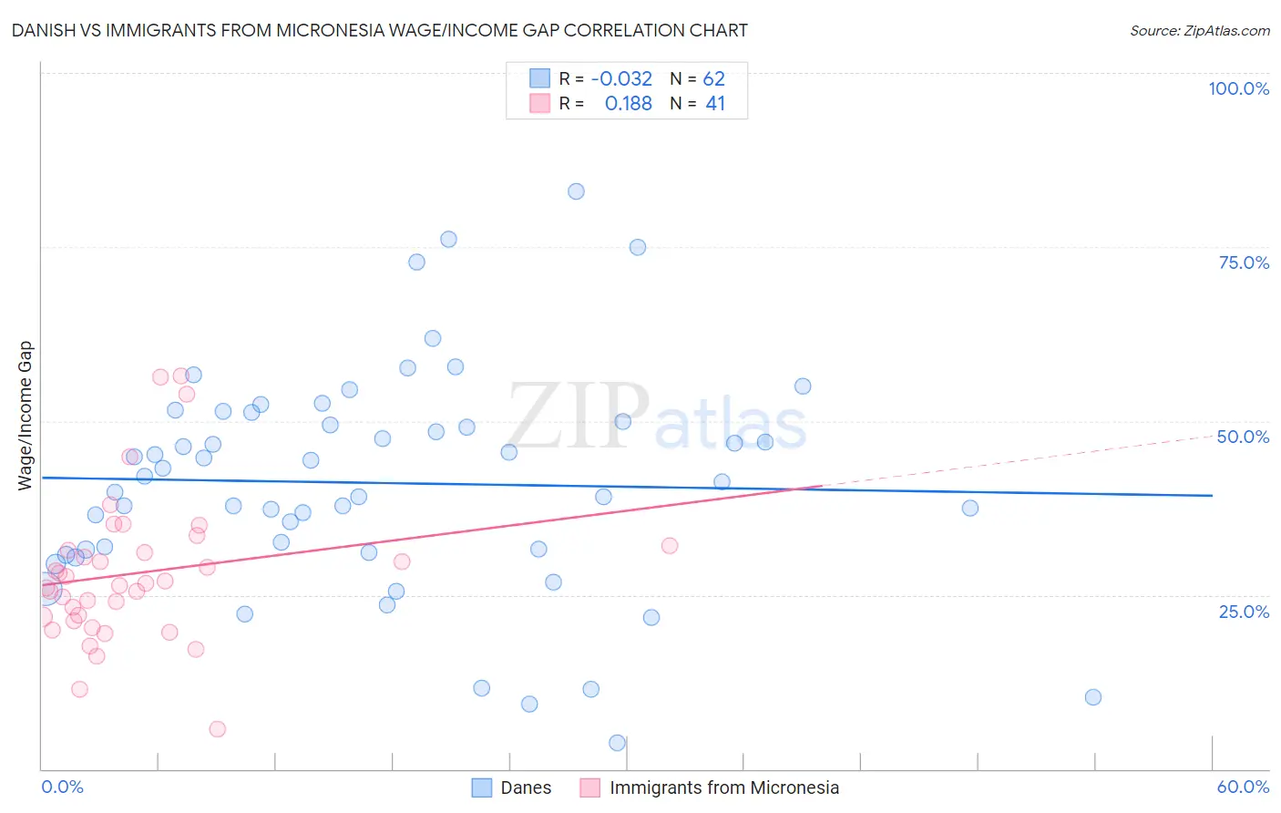 Danish vs Immigrants from Micronesia Wage/Income Gap