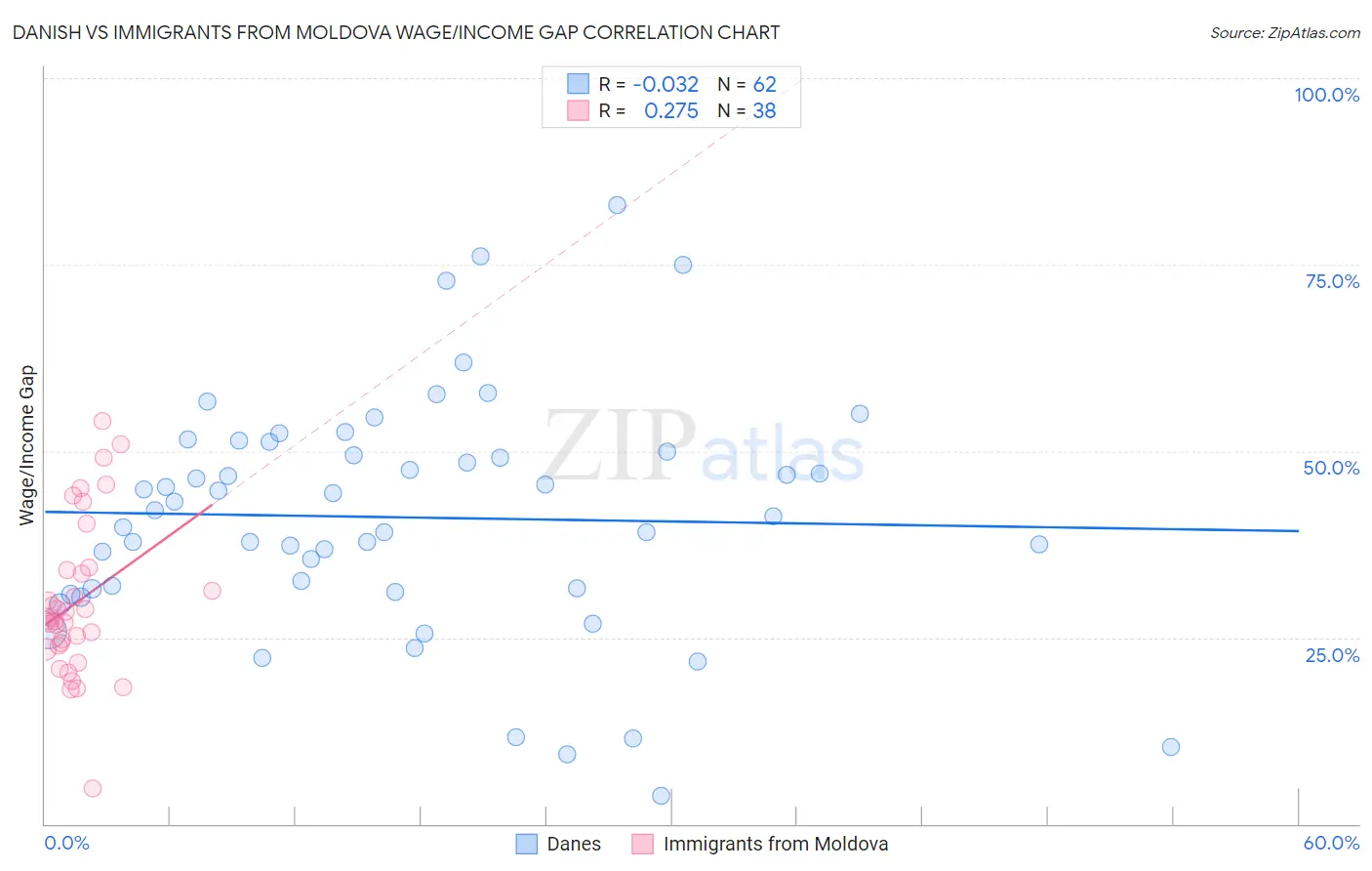 Danish vs Immigrants from Moldova Wage/Income Gap