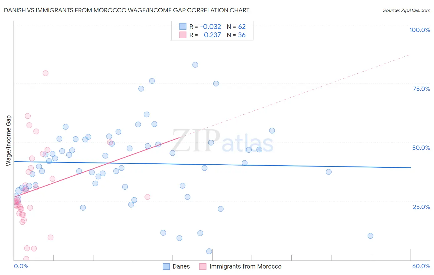 Danish vs Immigrants from Morocco Wage/Income Gap