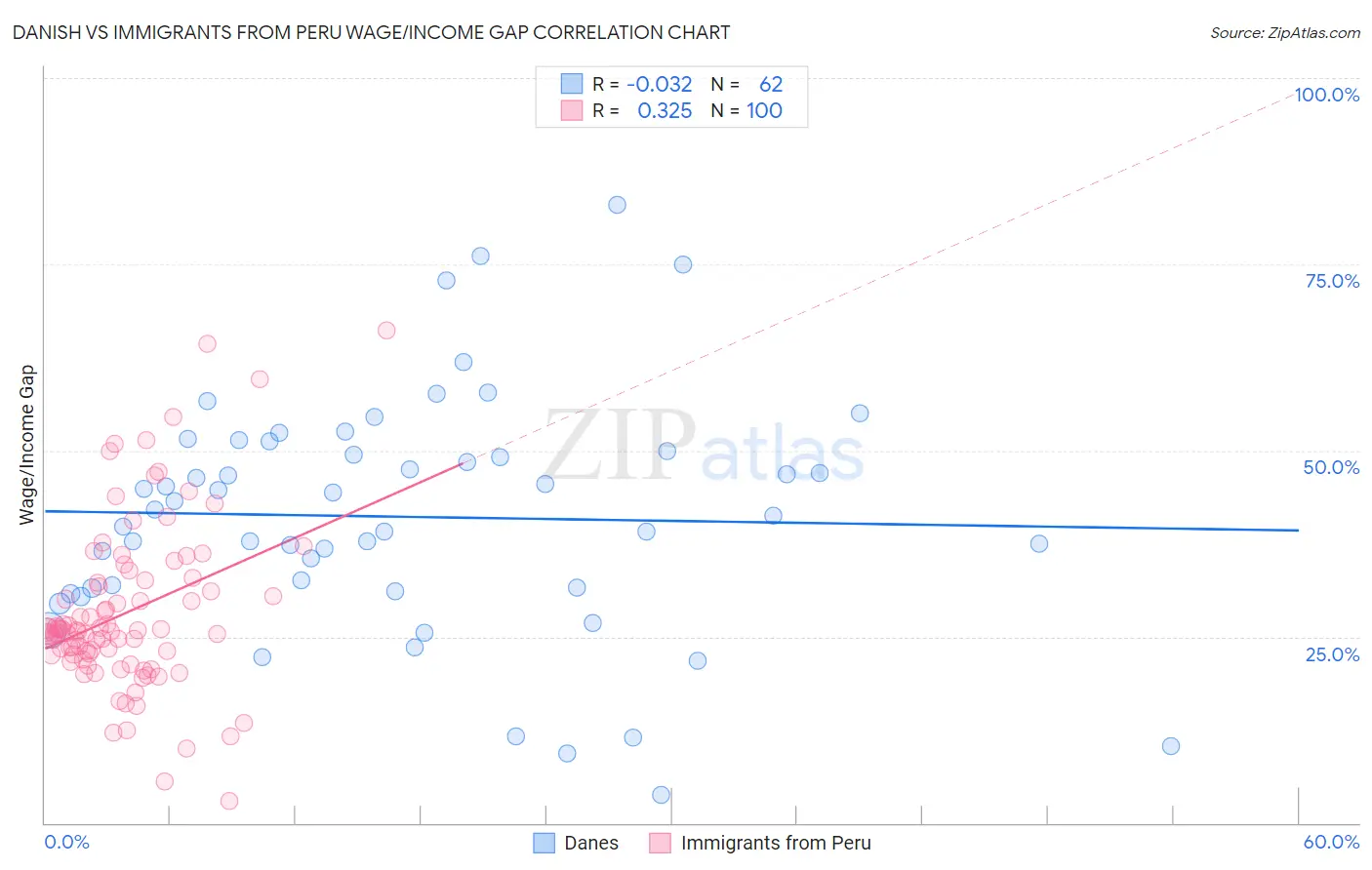 Danish vs Immigrants from Peru Wage/Income Gap