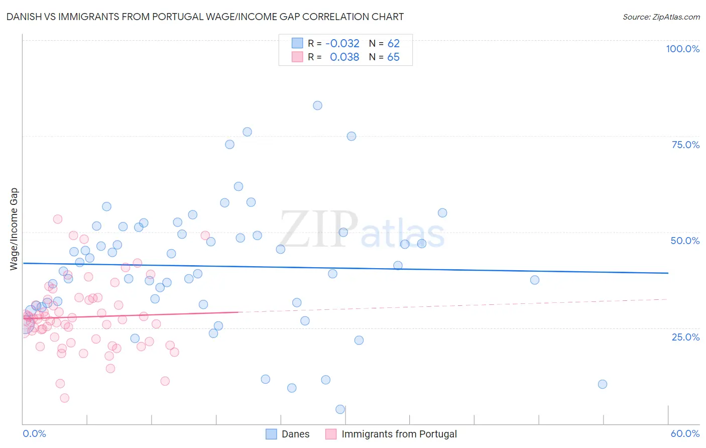 Danish vs Immigrants from Portugal Wage/Income Gap