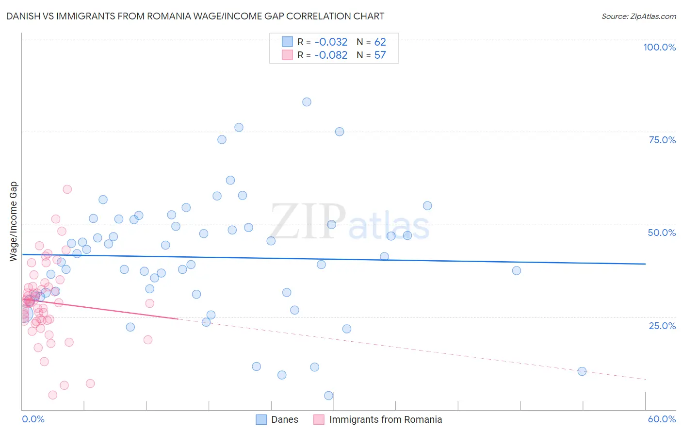 Danish vs Immigrants from Romania Wage/Income Gap