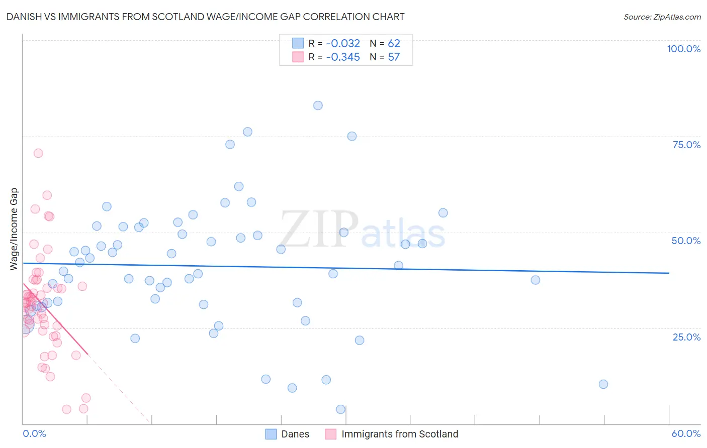 Danish vs Immigrants from Scotland Wage/Income Gap