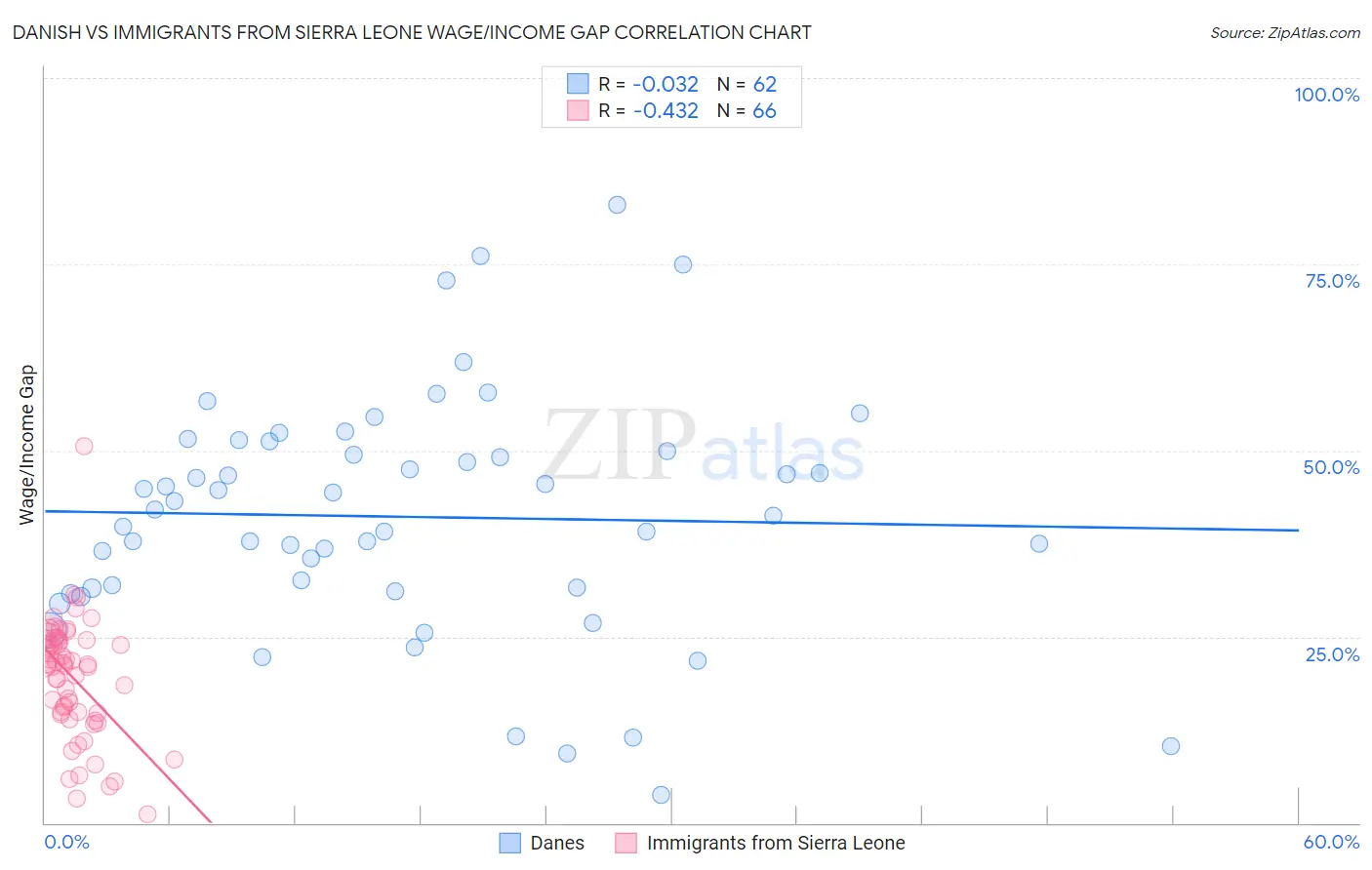 Danish vs Immigrants from Sierra Leone Wage/Income Gap