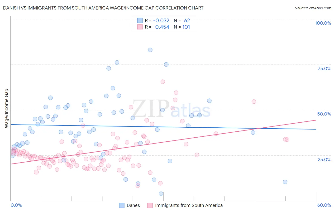 Danish vs Immigrants from South America Wage/Income Gap