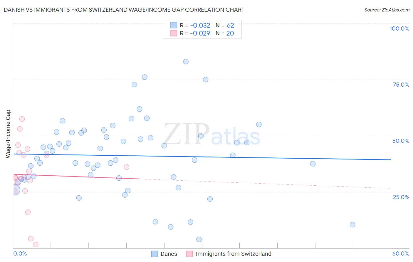 Danish vs Immigrants from Switzerland Wage/Income Gap