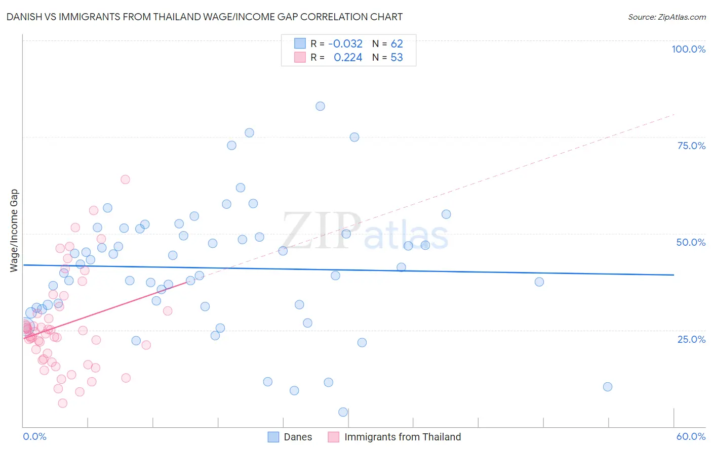 Danish vs Immigrants from Thailand Wage/Income Gap