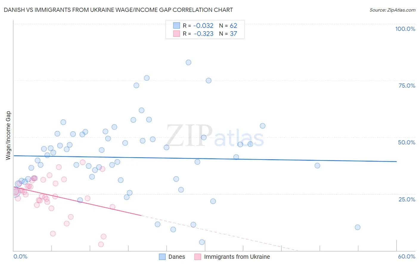 Danish vs Immigrants from Ukraine Wage/Income Gap