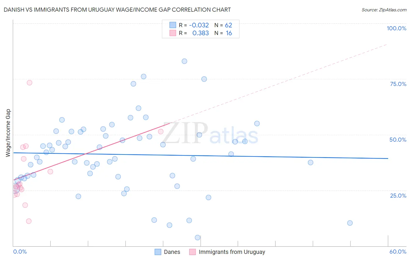 Danish vs Immigrants from Uruguay Wage/Income Gap