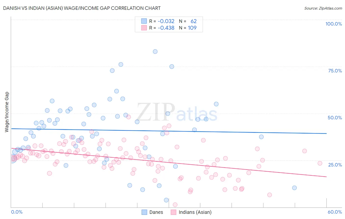 Danish vs Indian (Asian) Wage/Income Gap