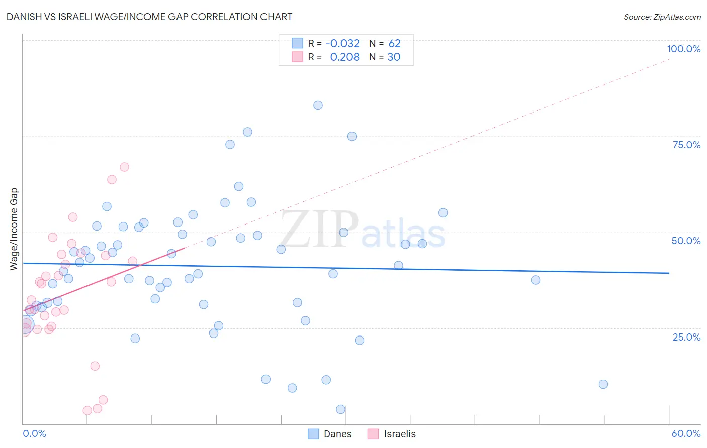 Danish vs Israeli Wage/Income Gap