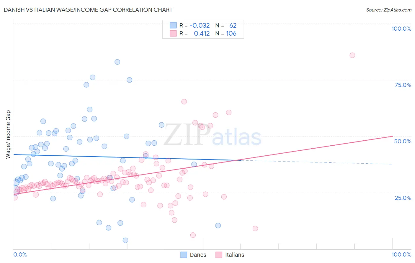 Danish vs Italian Wage/Income Gap