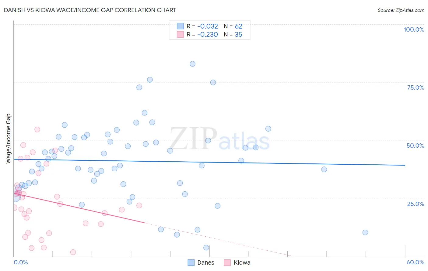 Danish vs Kiowa Wage/Income Gap