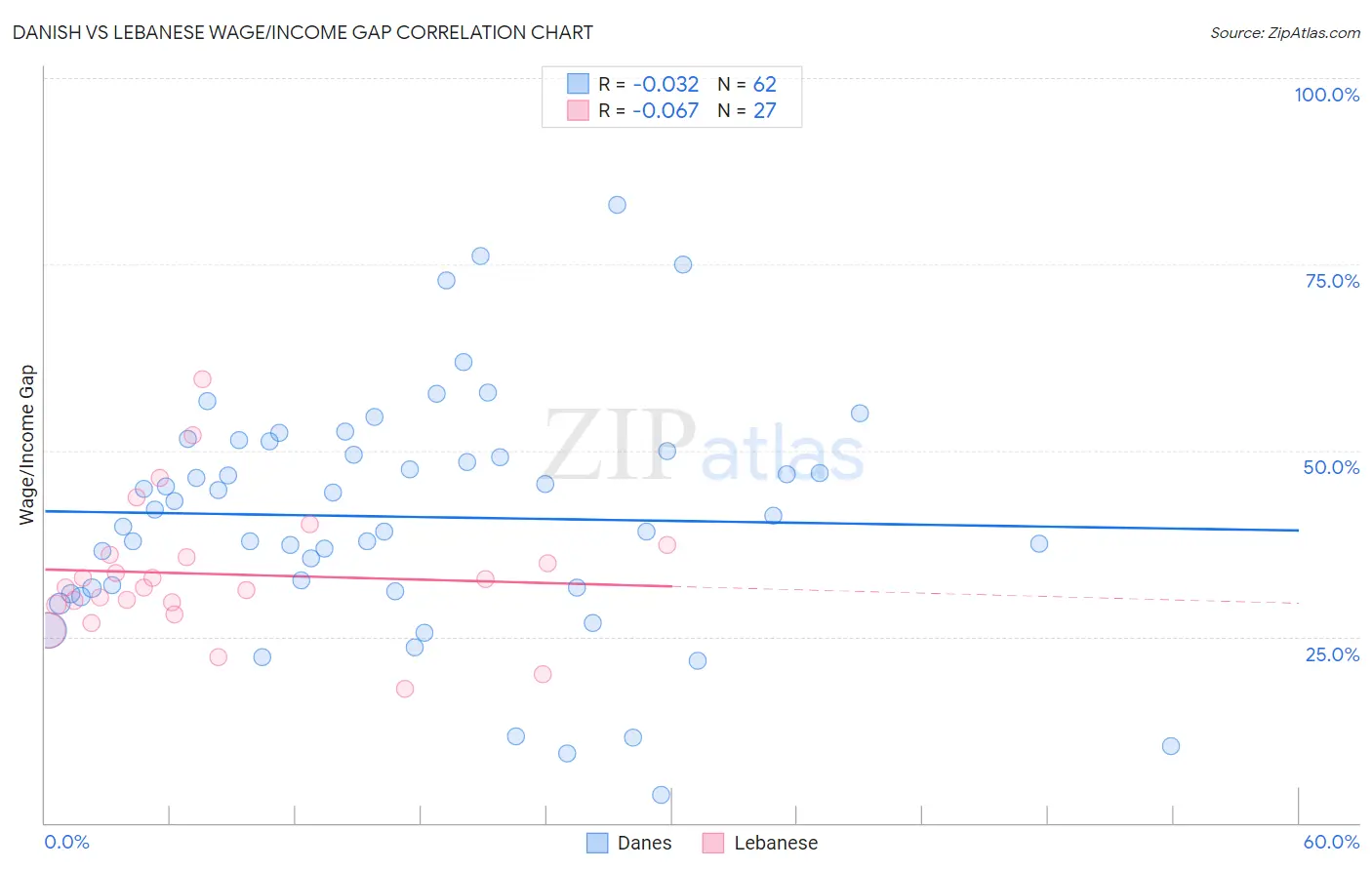 Danish vs Lebanese Wage/Income Gap