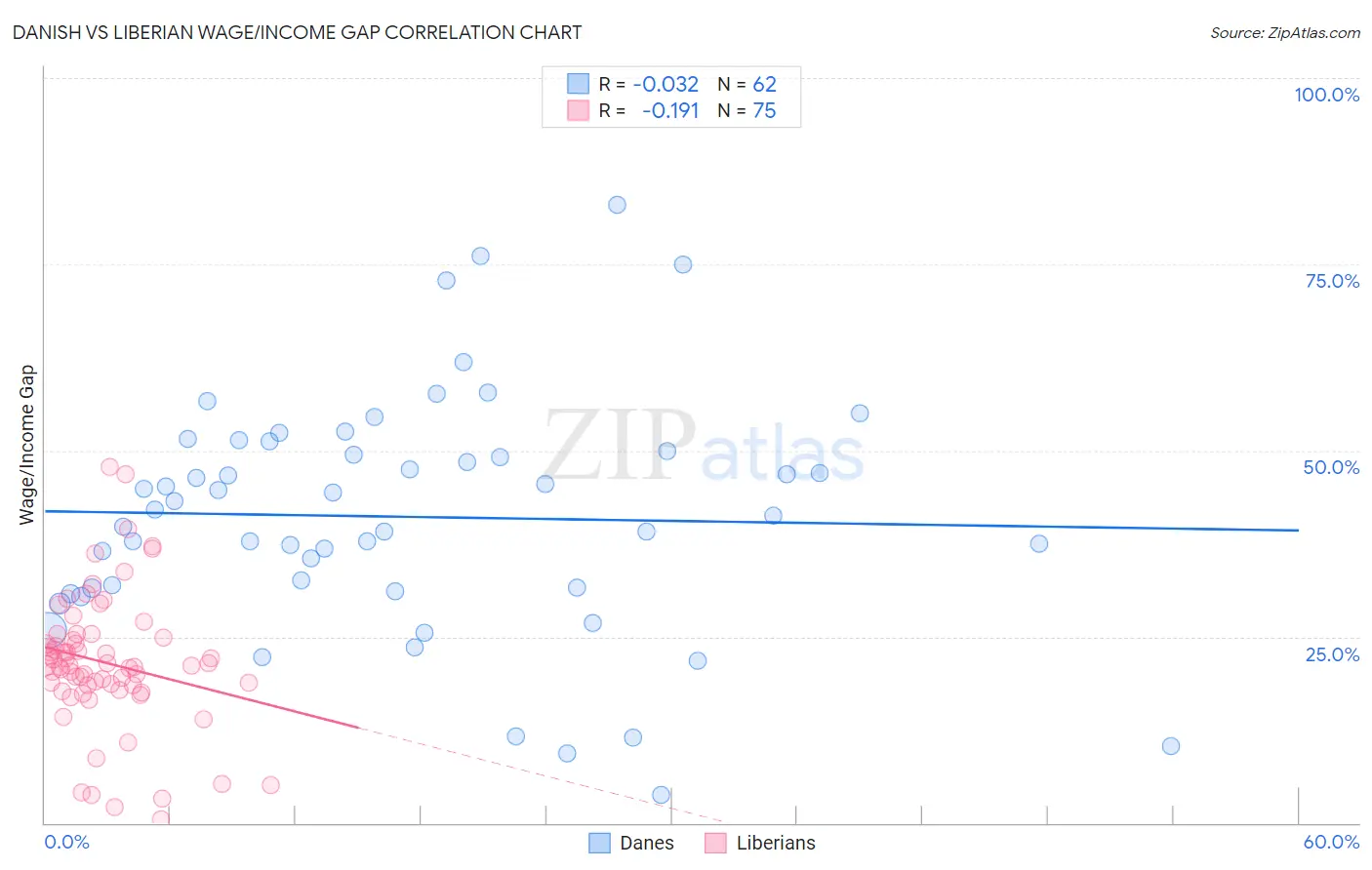 Danish vs Liberian Wage/Income Gap