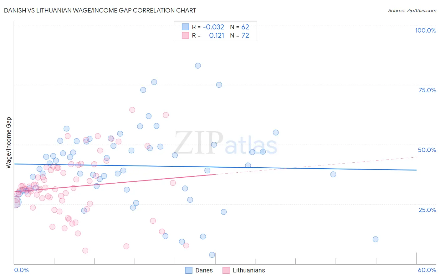 Danish vs Lithuanian Wage/Income Gap