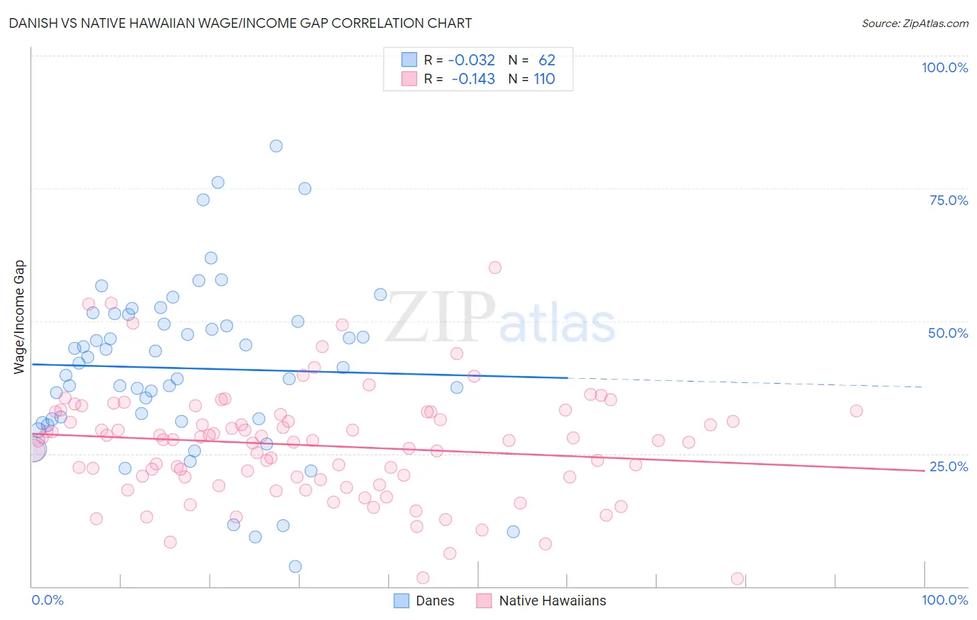 Danish vs Native Hawaiian Wage/Income Gap