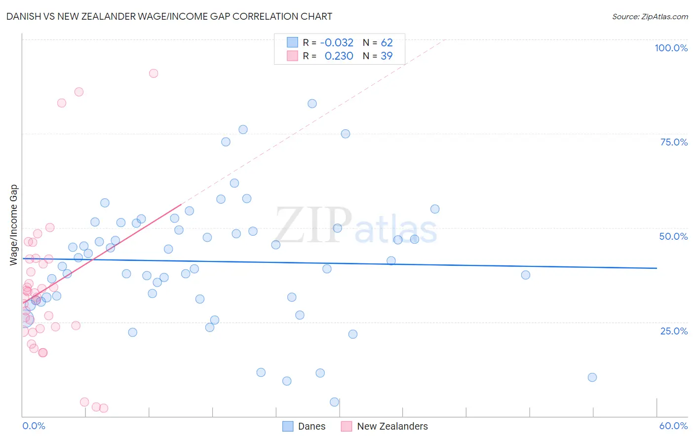 Danish vs New Zealander Wage/Income Gap