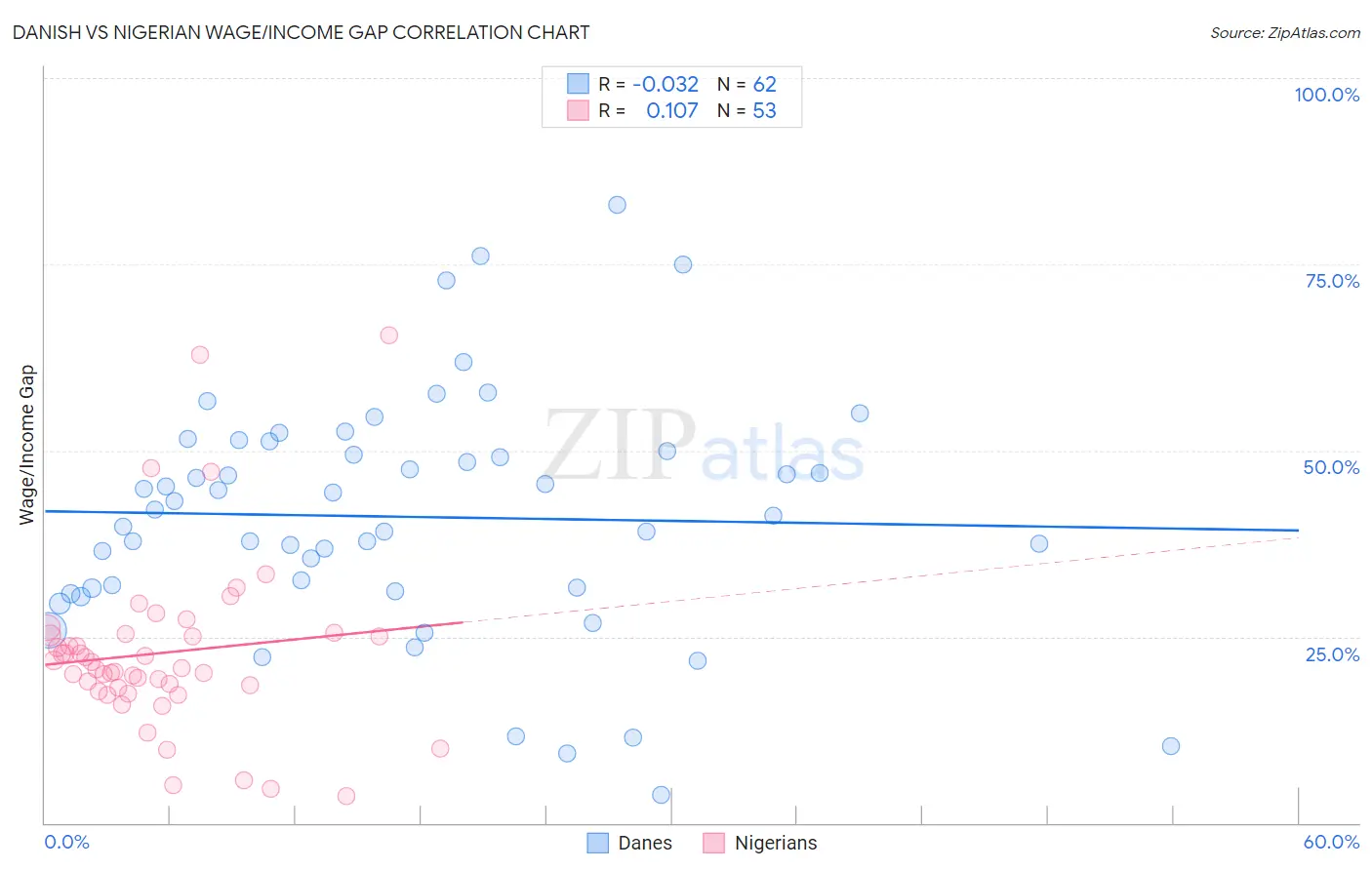 Danish vs Nigerian Wage/Income Gap