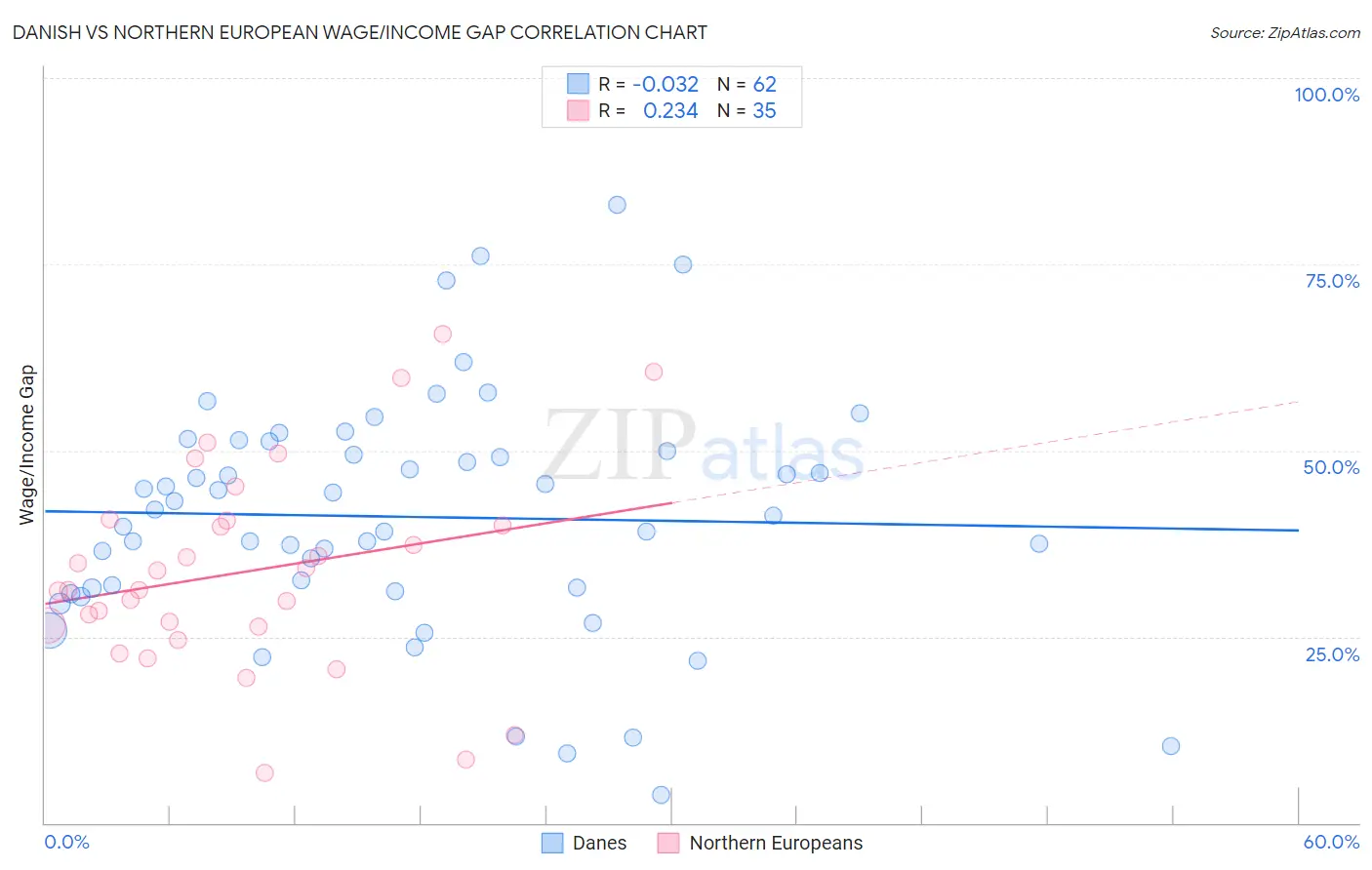 Danish vs Northern European Wage/Income Gap